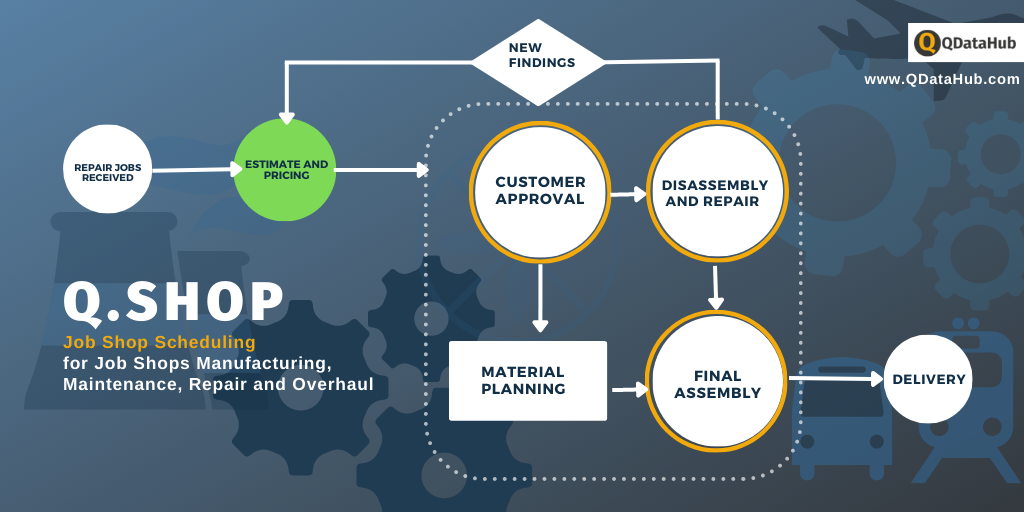 The breakdown of processes in manufacturing production and planning